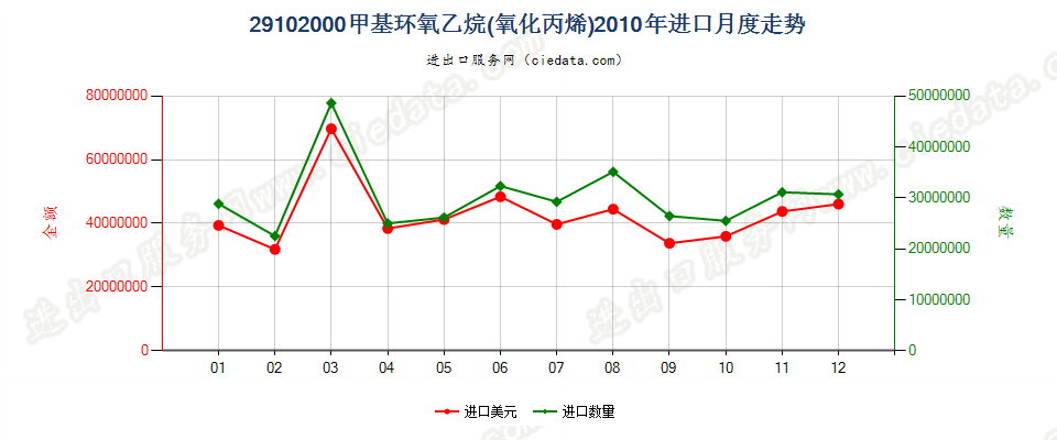 29102000甲基环氧乙烷（氧化丙烯）进口2010年月度走势图