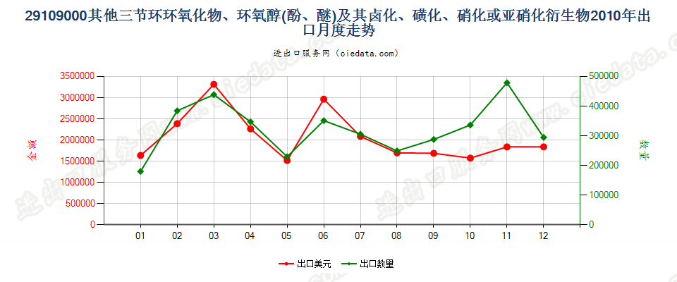 29109000其他三节环环氧化物、环氧醇、环氧酚、环氧醚及其卤化、磺化、硝化或亚硝化衍生物出口2010年月度走势图