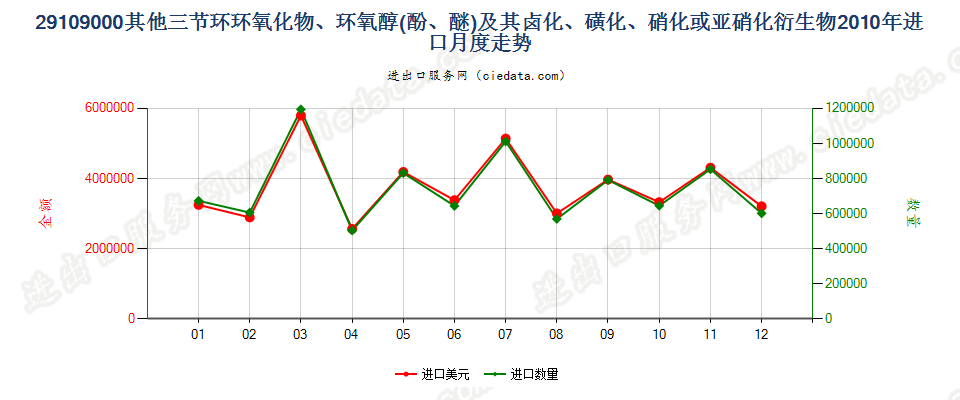 29109000其他三节环环氧化物、环氧醇、环氧酚、环氧醚及其卤化、磺化、硝化或亚硝化衍生物进口2010年月度走势图