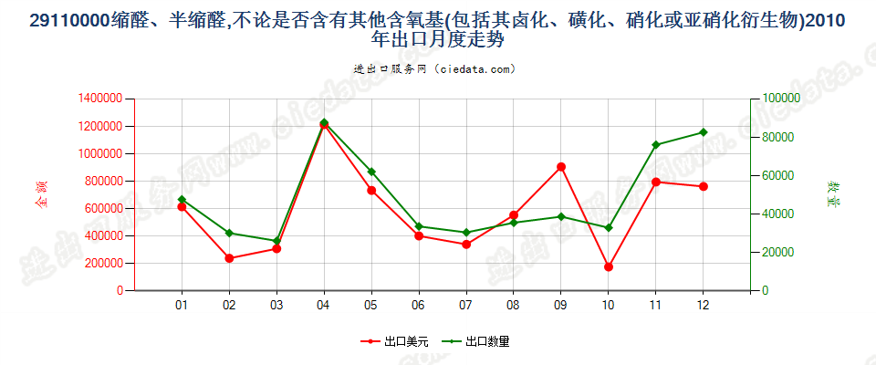 29110000缩醛及半缩醛及其卤、磺、硝或亚硝化衍生物出口2010年月度走势图