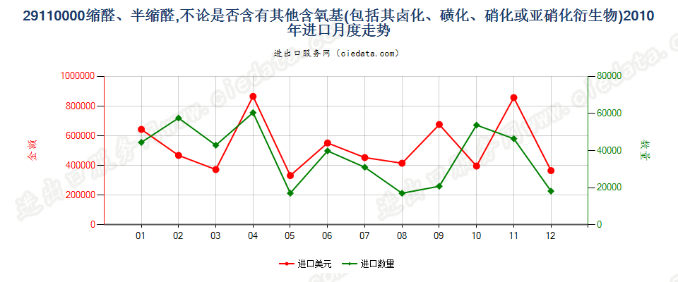 29110000缩醛及半缩醛及其卤、磺、硝或亚硝化衍生物进口2010年月度走势图