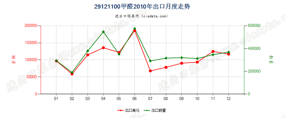 29121100甲醛出口2010年月度走势图