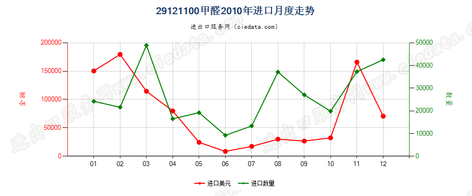 29121100甲醛进口2010年月度走势图