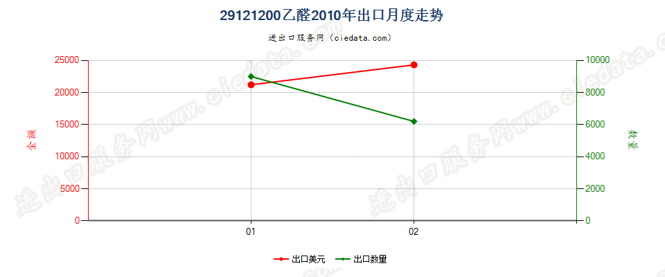 29121200乙醛出口2010年月度走势图