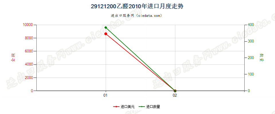 29121200乙醛进口2010年月度走势图