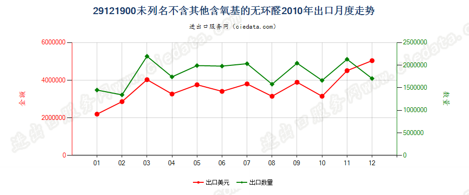 29121900未列名不含其他含氧基的无环醛出口2010年月度走势图