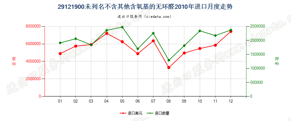 29121900未列名不含其他含氧基的无环醛进口2010年月度走势图