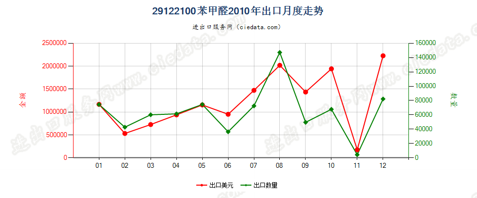 29122100苯甲醛出口2010年月度走势图