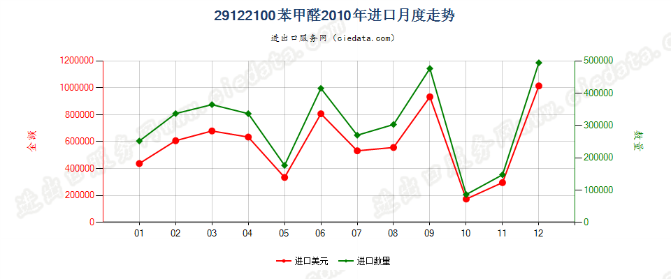 29122100苯甲醛进口2010年月度走势图