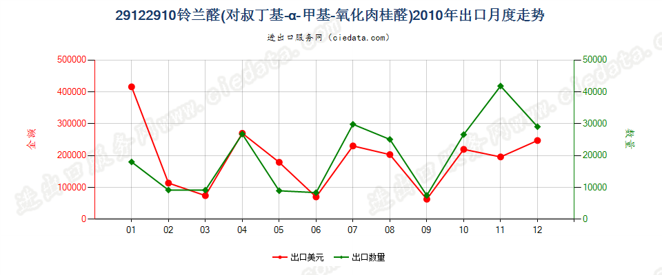 29122910铃兰醛（对叔丁基-α-甲基-氧化肉桂醛）出口2010年月度走势图