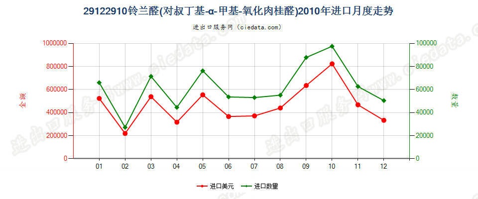 29122910铃兰醛（对叔丁基-α-甲基-氧化肉桂醛）进口2010年月度走势图