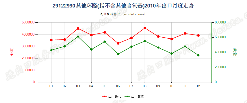 29122990未列名不含其他含氧基的环醛出口2010年月度走势图