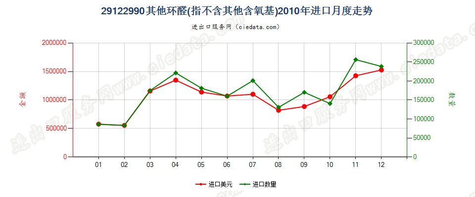 29122990未列名不含其他含氧基的环醛进口2010年月度走势图