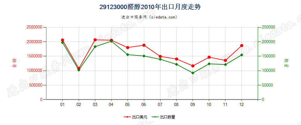 29123000(2013STOP)醛醇出口2010年月度走势图