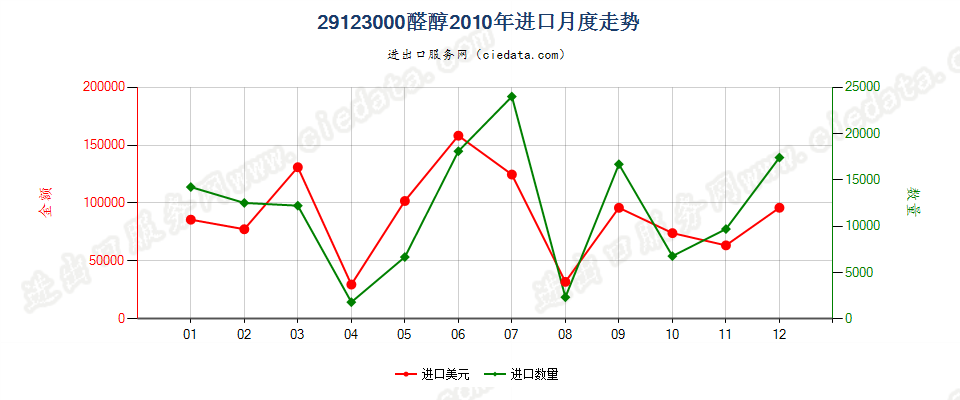 29123000(2013STOP)醛醇进口2010年月度走势图