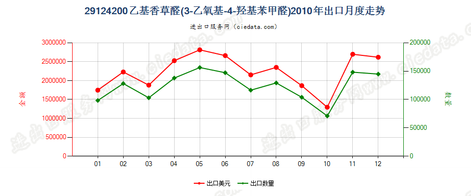 29124200乙基香草醛（3-乙氧基-4-羟基苯甲醛）出口2010年月度走势图