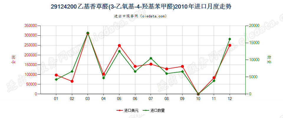 29124200乙基香草醛（3-乙氧基-4-羟基苯甲醛）进口2010年月度走势图