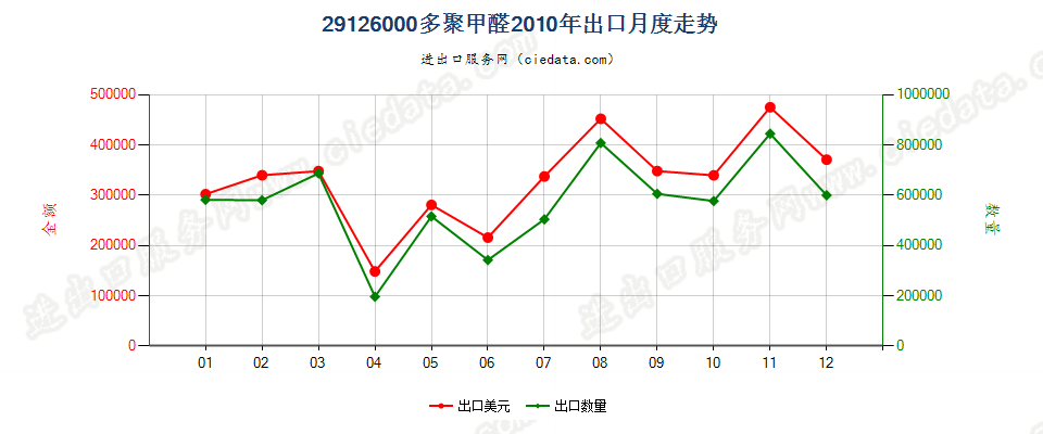 29126000多聚甲醛出口2010年月度走势图