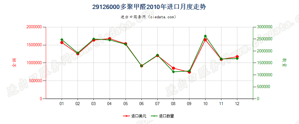 29126000多聚甲醛进口2010年月度走势图