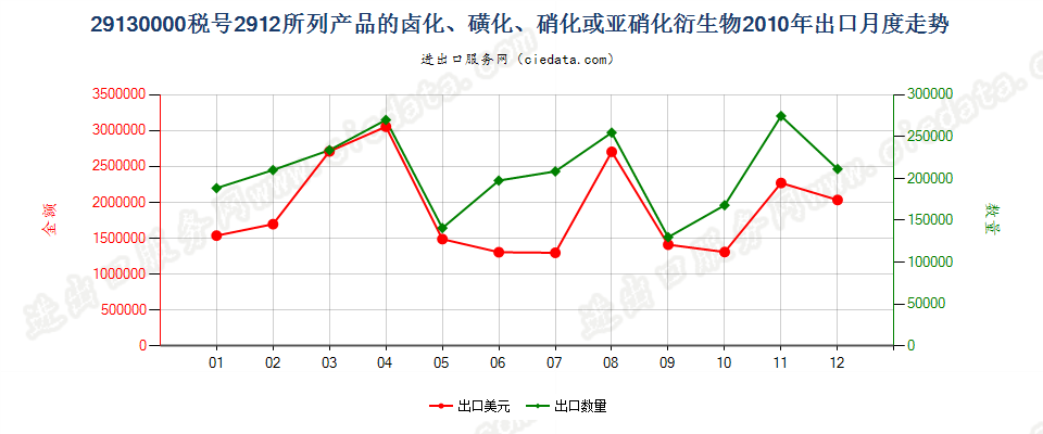 291300002912产品的卤化、磺化、硝化或亚硝化衍生物出口2010年月度走势图