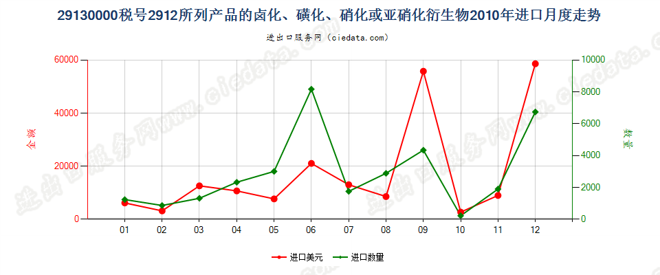 291300002912产品的卤化、磺化、硝化或亚硝化衍生物进口2010年月度走势图