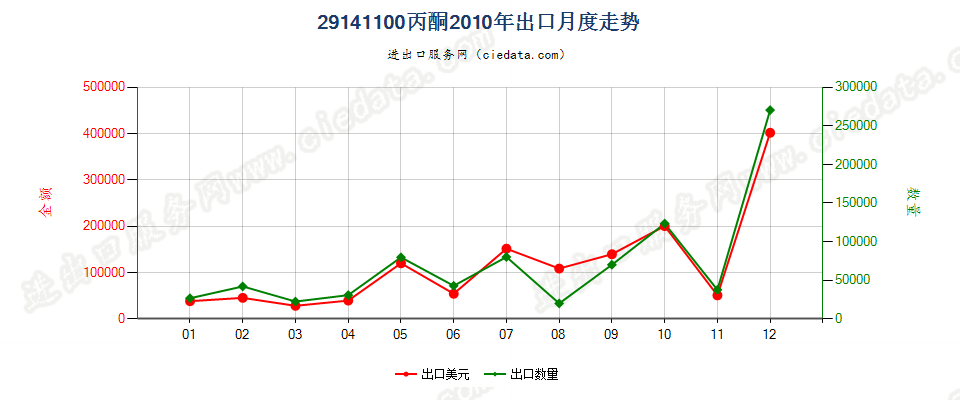 29141100丙酮出口2010年月度走势图