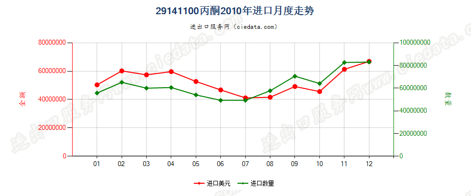 29141100丙酮进口2010年月度走势图