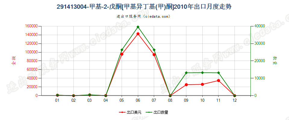291413004-甲基-2-戊酮（甲基异丁基（甲）酮）出口2010年月度走势图