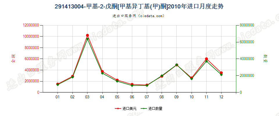 291413004-甲基-2-戊酮（甲基异丁基（甲）酮）进口2010年月度走势图