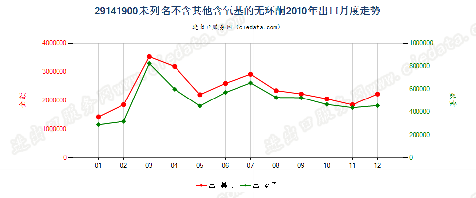 29141900未列名不含其他含氧基的无环酮出口2010年月度走势图