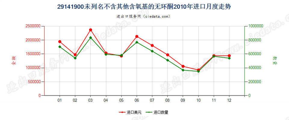 29141900未列名不含其他含氧基的无环酮进口2010年月度走势图