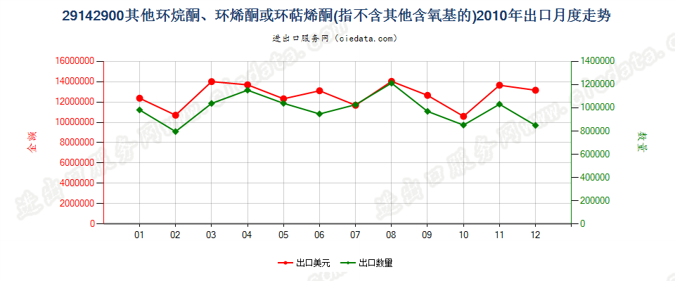 29142900(2012STOP)未列名不含其他含氧基环（烷、烯或萜烯）酮出口2010年月度走势图