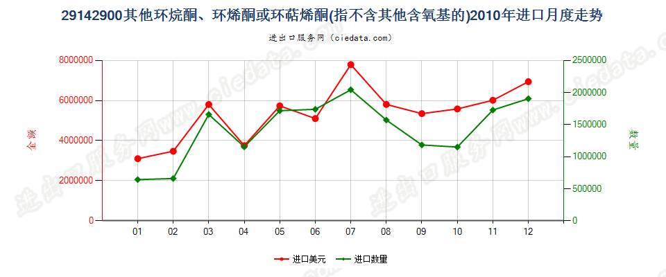 29142900(2012STOP)未列名不含其他含氧基环（烷、烯或萜烯）酮进口2010年月度走势图