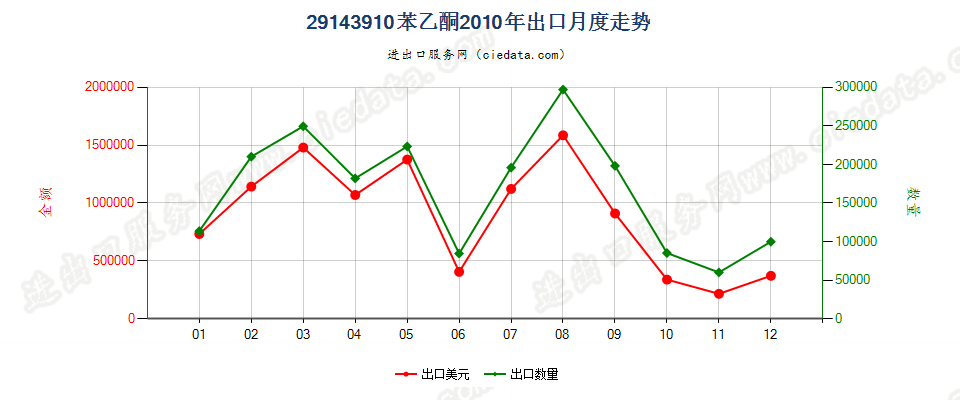 29143910苯乙酮出口2010年月度走势图