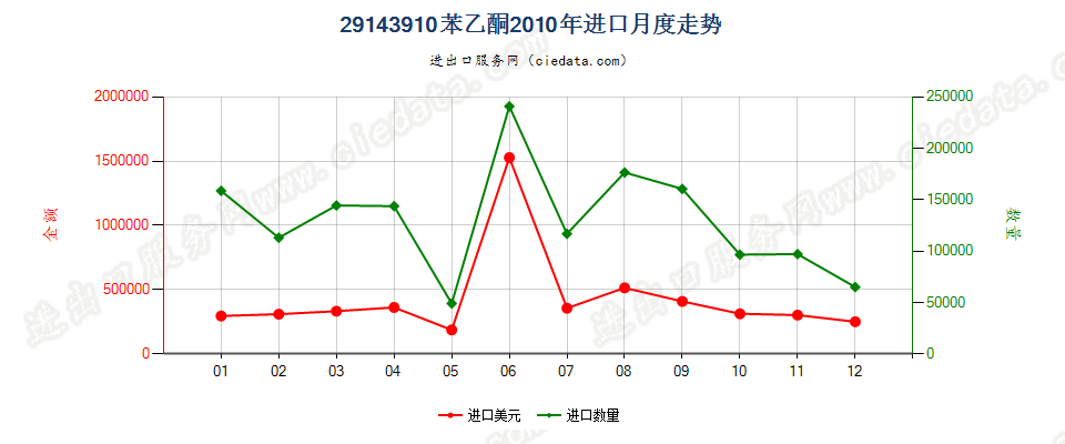 29143910苯乙酮进口2010年月度走势图