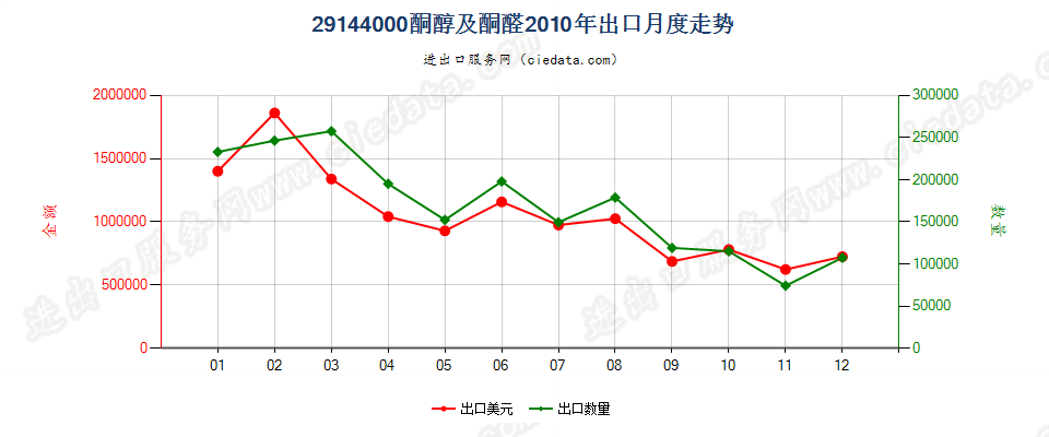 29144000酮醇及酮醛出口2010年月度走势图