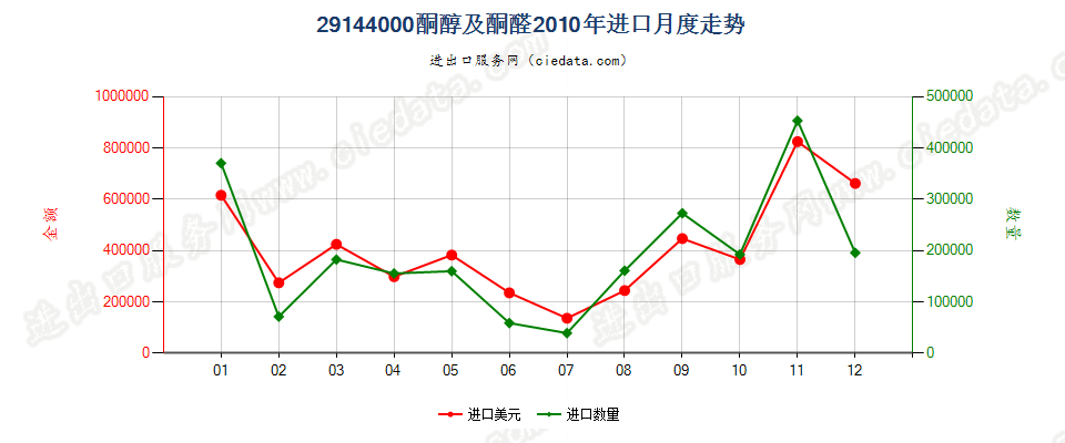 29144000酮醇及酮醛进口2010年月度走势图