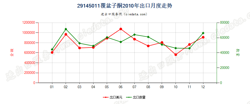 29145011覆盆子酮出口2010年月度走势图