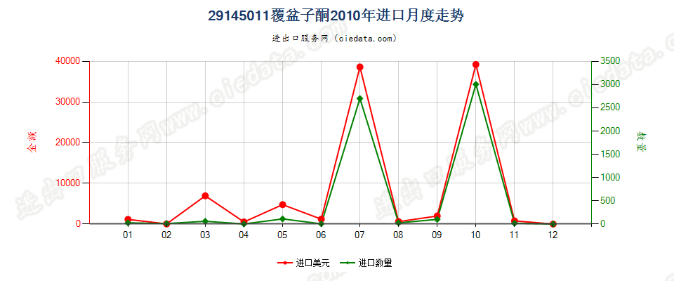 29145011覆盆子酮进口2010年月度走势图