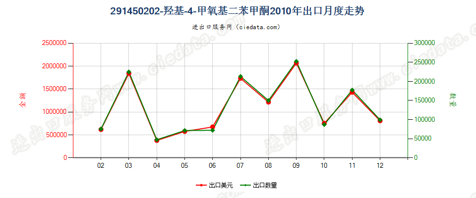 291450202-羟基-4-甲氧基二苯甲酮出口2010年月度走势图