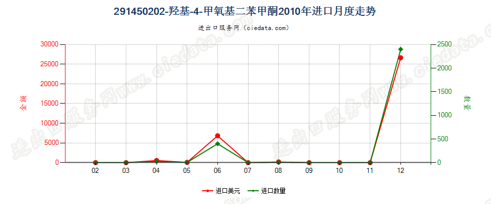 291450202-羟基-4-甲氧基二苯甲酮进口2010年月度走势图