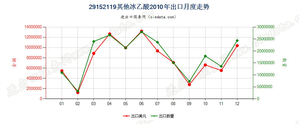 29152119其他冰乙酸出口2010年月度走势图