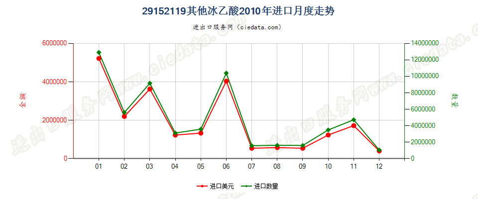 29152119其他冰乙酸进口2010年月度走势图