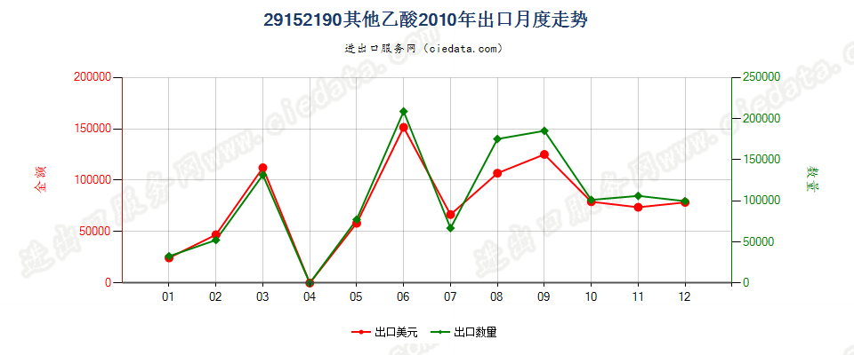 29152190乙酸（冰乙酸除外）出口2010年月度走势图