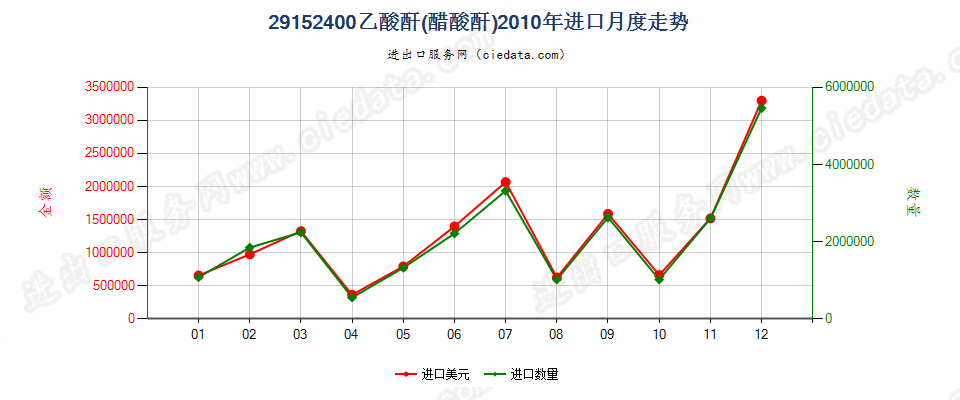 29152400乙酸酐进口2010年月度走势图