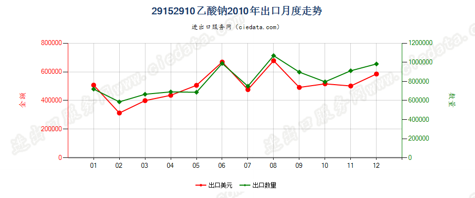 29152910乙酸钠出口2010年月度走势图