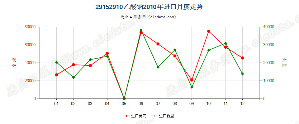 29152910乙酸钠进口2010年月度走势图