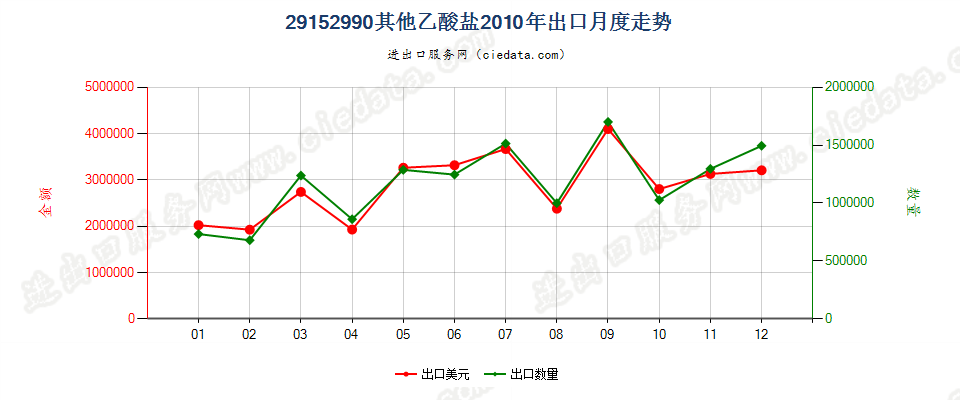 29152990其他乙酸盐出口2010年月度走势图