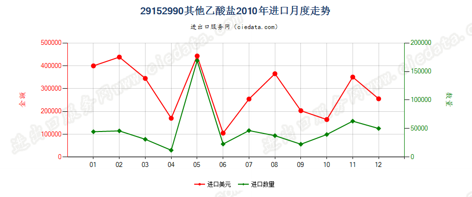 29152990其他乙酸盐进口2010年月度走势图