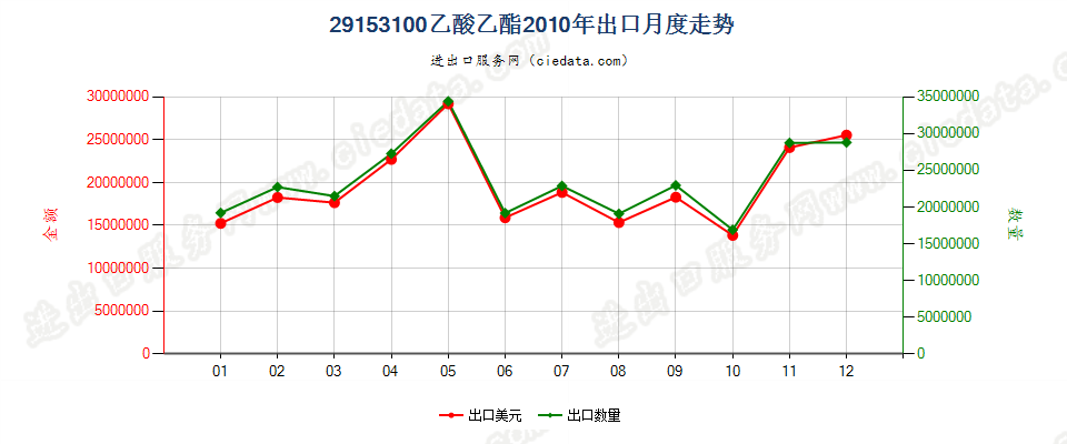 29153100乙酸乙酯出口2010年月度走势图